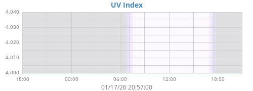 UV Index