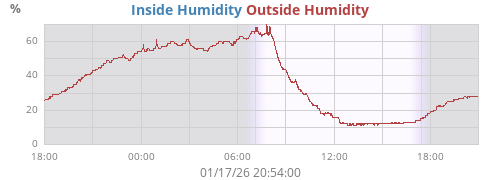 Outside Humidity