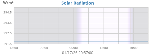 Solar Radiation