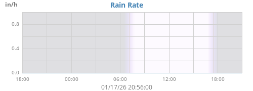 Rain Rate