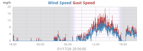 Wind Speed