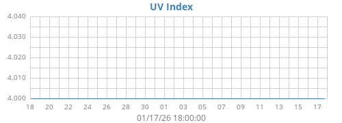 UV Index
