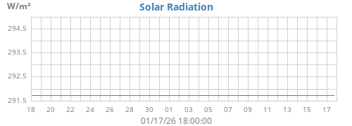 Solar Radiation