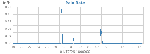 Rain Rate