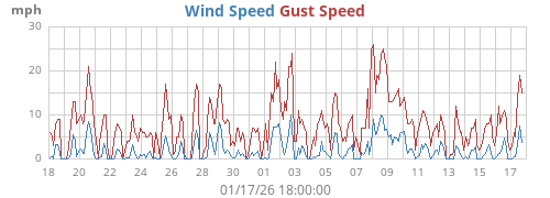 Wind Speed