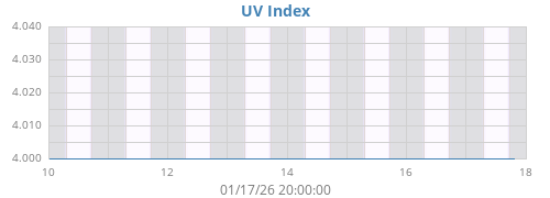 UV Index