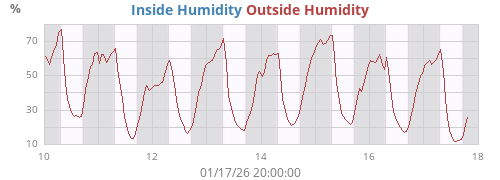 Outside Humidity