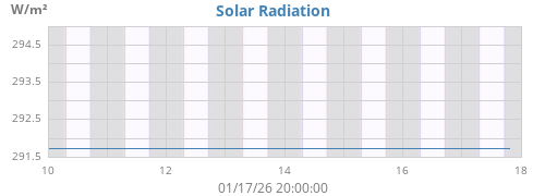 Solar Radiation