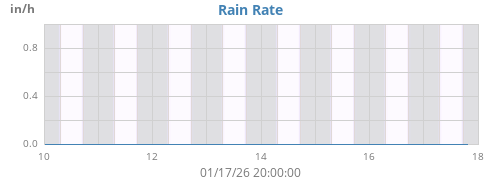 Rain Rate