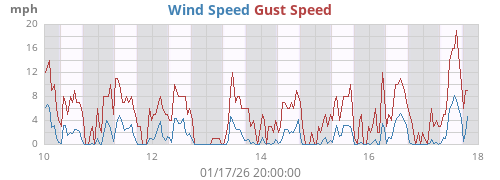 Wind Speed