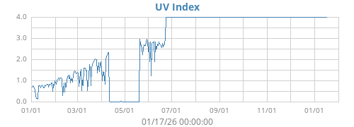 UV Index