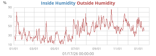 Outside Humidity