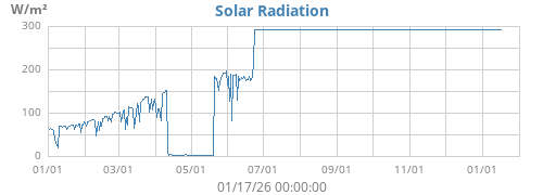 Solar Radiation