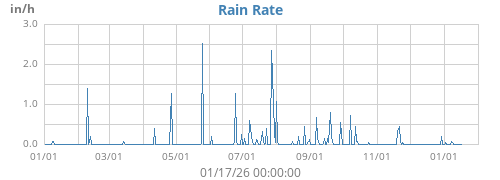 Rain Rate