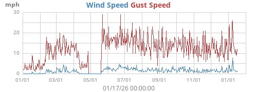 Wind Speed